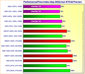 Performance/Price Index (Sep 2022) incl. RTX40 Preview